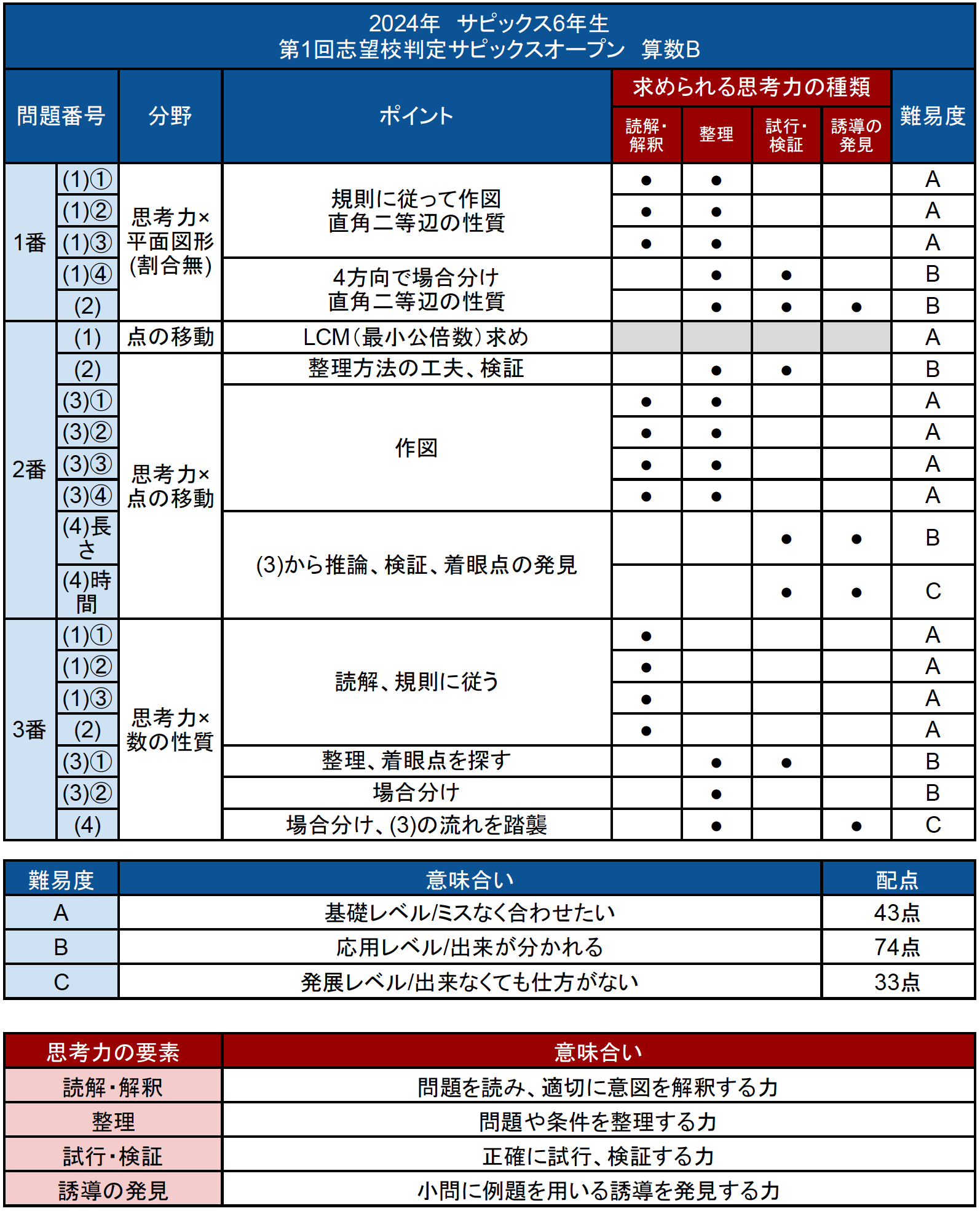 バックナンバー】サピックス6年生 第1回志望校判定サピックスオープン